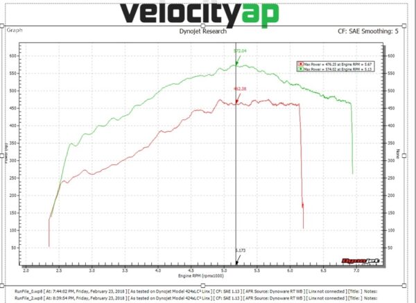 BMW M5 F10 & M6 F12 ECU Tuning