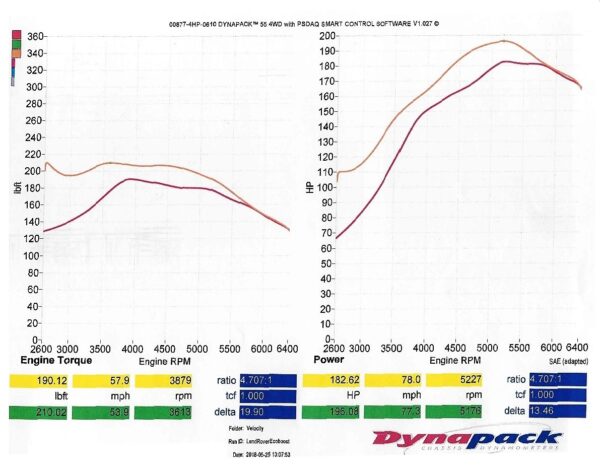 Jaguar XF 2.0T Ecoboost ECU Tuning