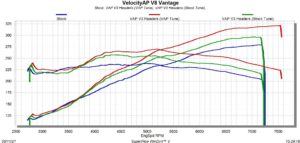Aston Martin V8 Vantage Power Pack 2005–2017 – Manifolds, Sport Cats, ECU Tune, Filters