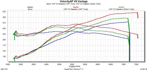 Aston Martin V8 Vantage Power Pack 2005–2017 – Manifolds, Sport Cats, ECU Tune, Filters